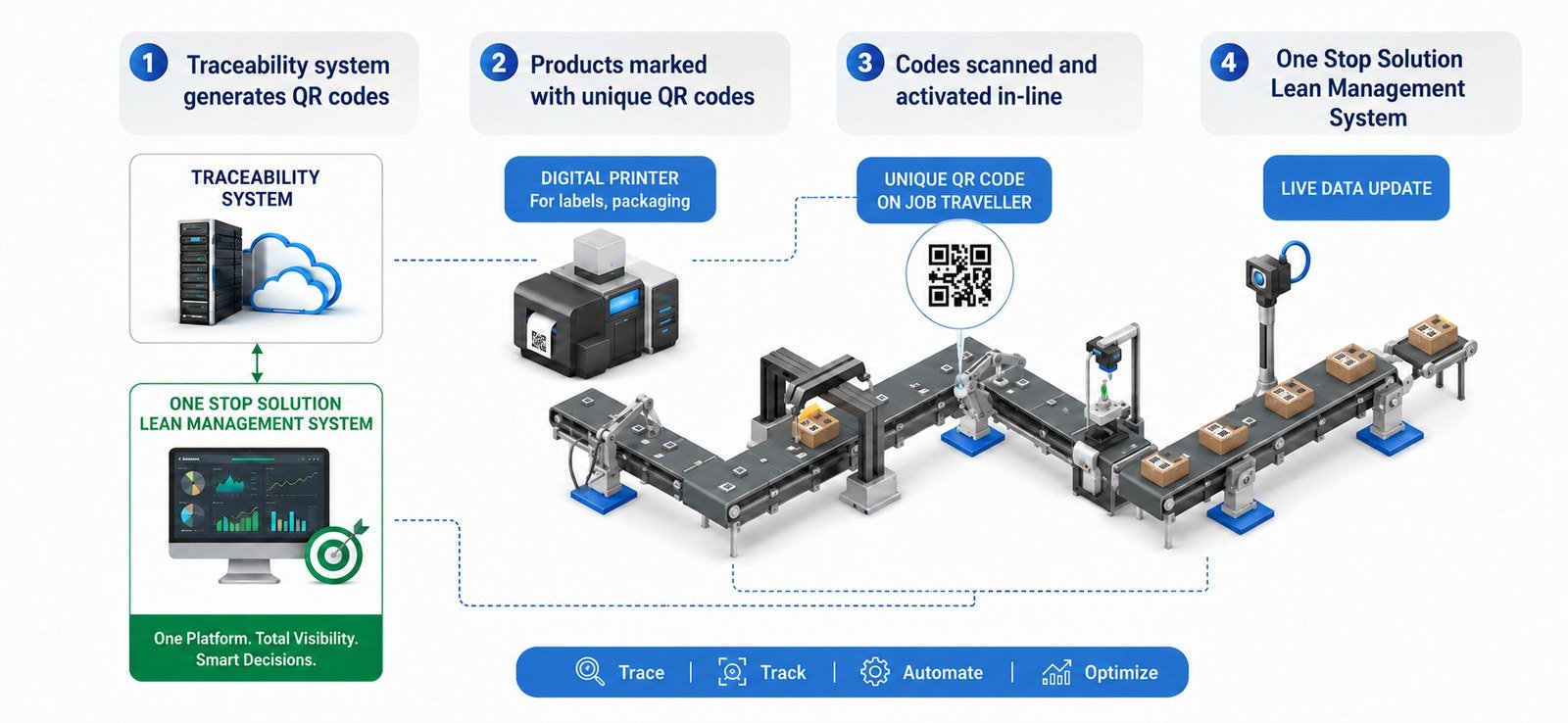 TPTW traceability and lean management system — QR code generation, product marking, in-line scanning and live data