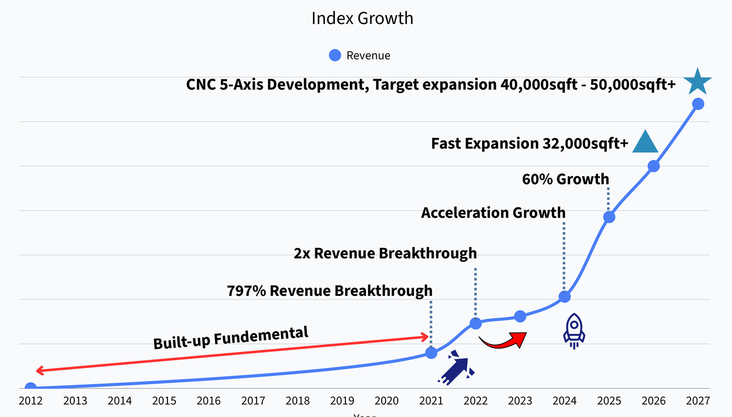 TPTW revenue index growth curve, 2012 to 2027